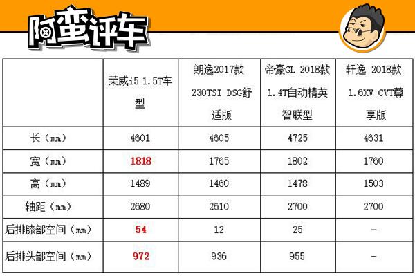 阿蛮评车：买A级车请等荣威i5 朗逸/轩逸/帝豪GL最强对手就是它