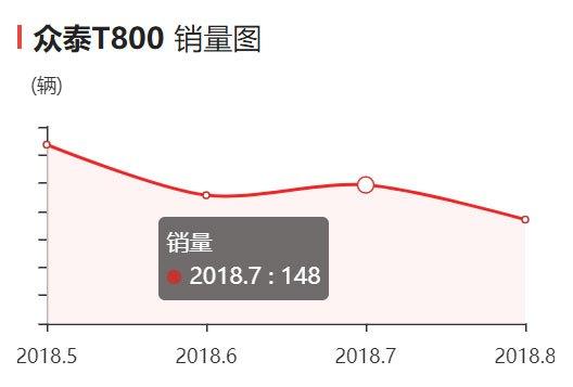 众泰T800官降2.28万 但依然拯救不了单月111台的销量