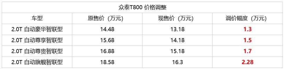 众泰T800官降2.28万 但依然拯救不了单月111台的销量