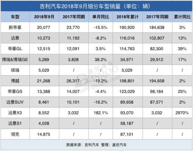 吉利9月销量飘红背后：多款车型销量同比下滑 完成年度目标困难