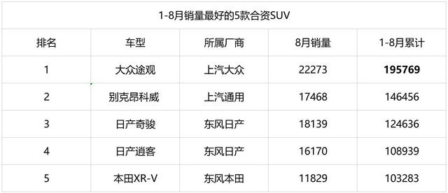 销量最好的5款合资SUV 最高优惠6.2万元 现在买合适