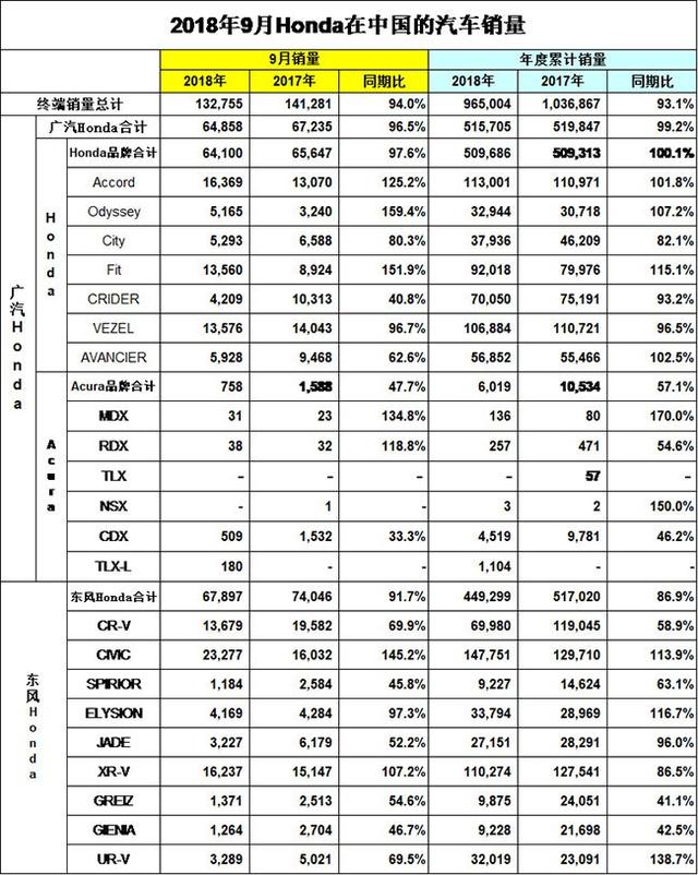 本田9月销量破13万台 冠道销量下滑 思域/雅阁表现惊人