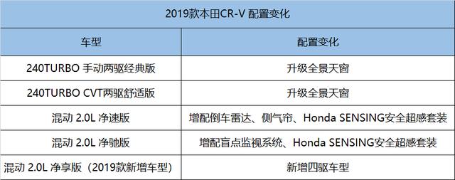 紧凑型SUV的山头不能丢 新款CR-V上市 售16.98-27.68万