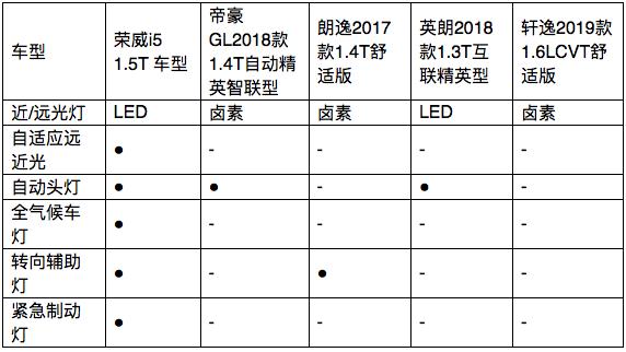 大灯比肩奥迪 座椅让你臀不累腰更好 荣威i5技术解析