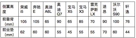 大灯比肩奥迪 座椅让你臀不累腰更好 荣威i5技术解析