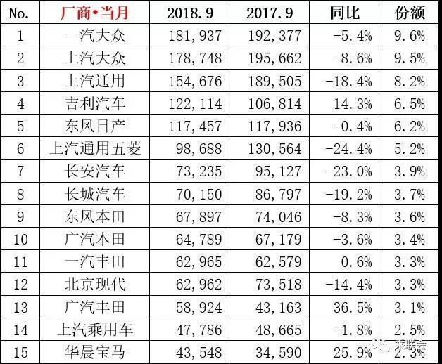 9月销量：英朗、传祺GS4、宝骏730等8款车狂跌40%以上