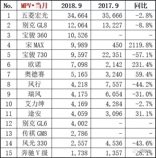 9月销量：英朗、传祺GS4、宝骏730等8款车狂跌40%以上