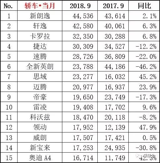 9月销量：英朗、传祺GS4、宝骏730等8款车狂跌40%以上