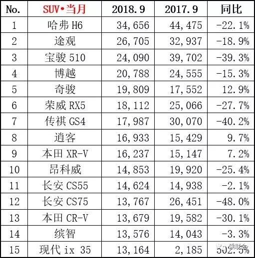 9月销量：英朗、传祺GS4、宝骏730等8款车狂跌40%以上