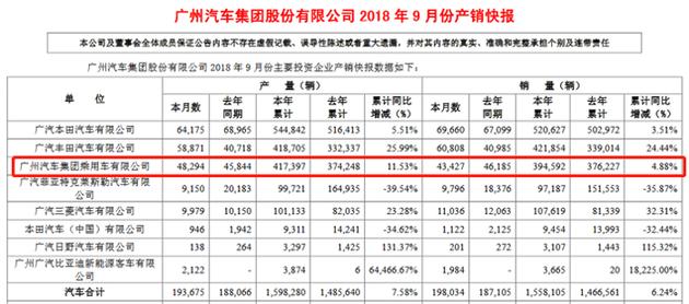 广汽集团9月销量出炉：汉兰达破万 C-HR销量不及缤智一半