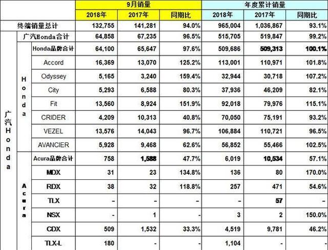 广汽集团9月销量出炉：汉兰达破万 C-HR销量不及缤智一半