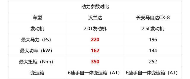 马自达CX-8正式下线 想分汉兰达的一杯羹 恐怕会很难