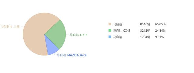 马自达CX-8正式下线 想分汉兰达的一杯羹 恐怕会很难