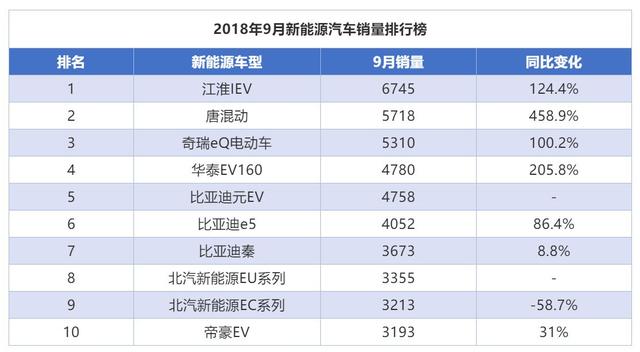 9月新能源销量点评：4款车型涨幅超100% 北汽EC同比跌58.7%