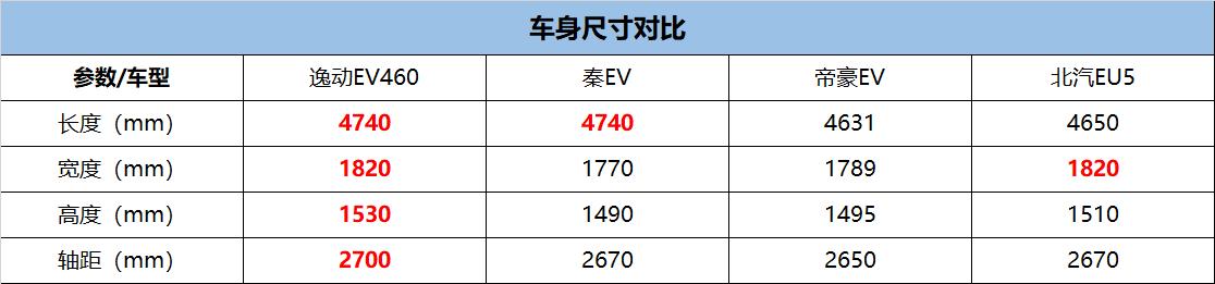 更大更智能续航更长 长安逸动EV460上市 11.79万起售