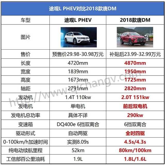 情怀不能当饭吃 全面落后的途观L PHEV 恐怕动不了唐DM的奶酪