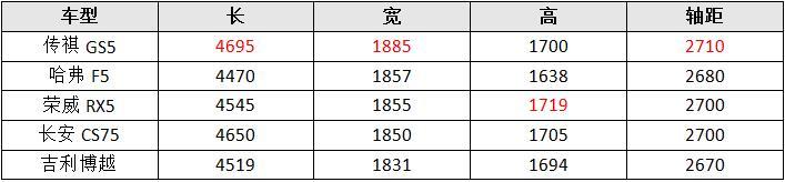 最漂亮的传祺SUV 10月31号上市 超越传祺GS4成为下一个销量王？