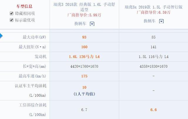 新款瑞虎5x上市 价格真低 但竞争力未必就能上来