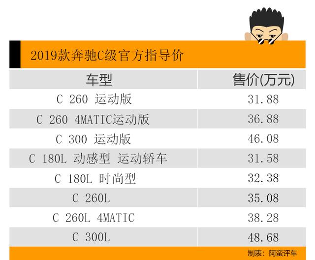 1.5T+48V轻混/加速慢半秒，史上排量最小奔驰C级能月销售破万吗？