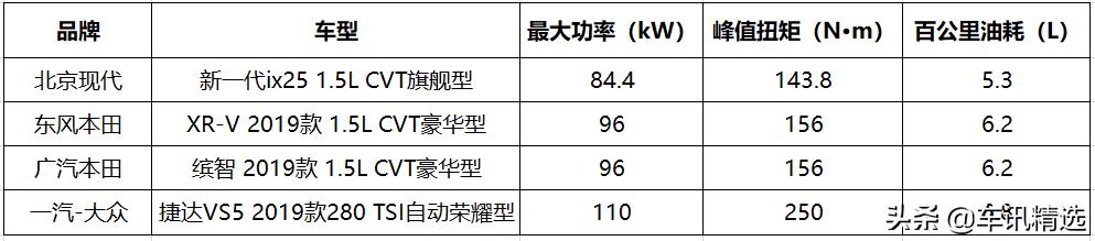 新一代ix25、缤智、XR-V、捷达VS5，应该pick谁？