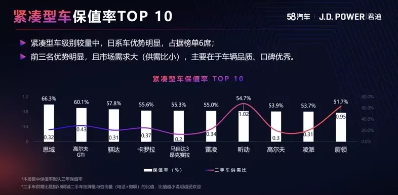 某二手车网站发布轿车保值率，日系霸榜，宝骏竟成国产车独苗