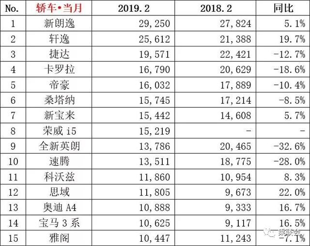 2月销量：奥迪A4L和宝马3系上榜，3款日系SUV销量正增长