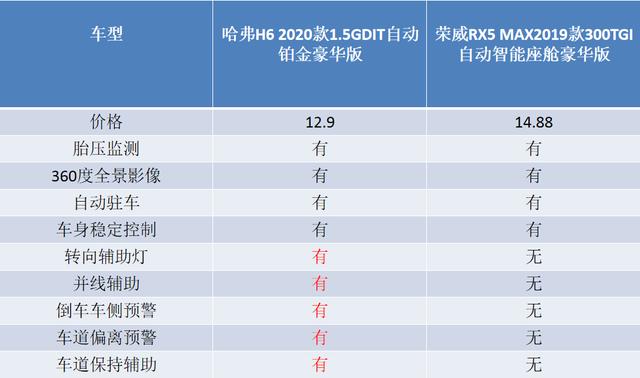 价格低两万，全新哈弗H6铂金版为何还能稳赢荣威RX5 MAX