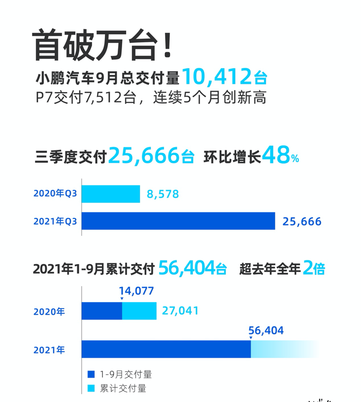 小鹏汽车第 10 万辆整车下线 全自建智能智造体系再迎里程碑