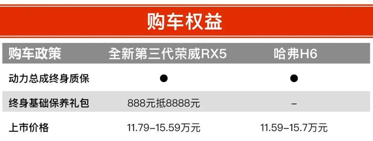 当全新第三代荣威RX5遇到哈弗H6，谁才是短途自驾游的“天花板”