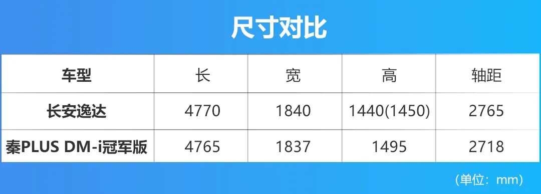 长安逸达VS秦PLUS DM-i，是不自量力，还是更胜一筹？