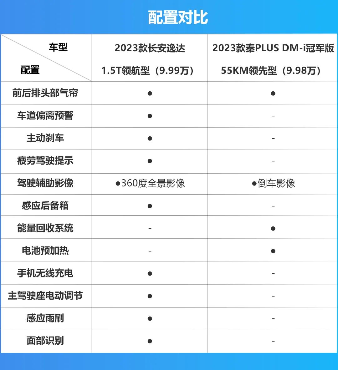 长安逸达VS秦PLUS DM-i，是不自量力，还是更胜一筹？