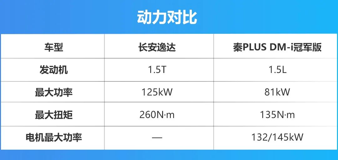 长安逸达VS秦PLUS DM-i，是不自量力，还是更胜一筹？