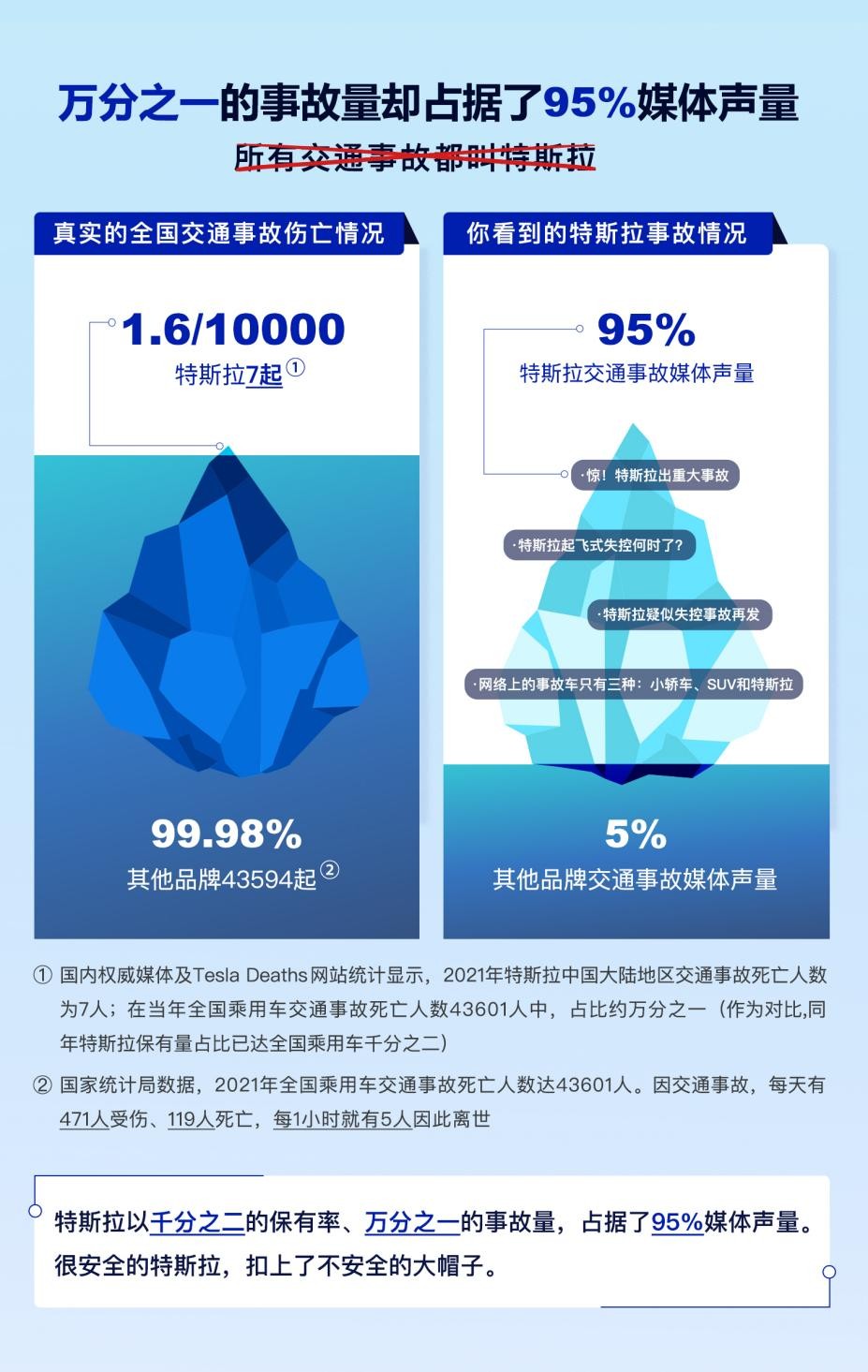 一则冷知识：占据事故报道95%特斯拉，真实事故量只有万分之一