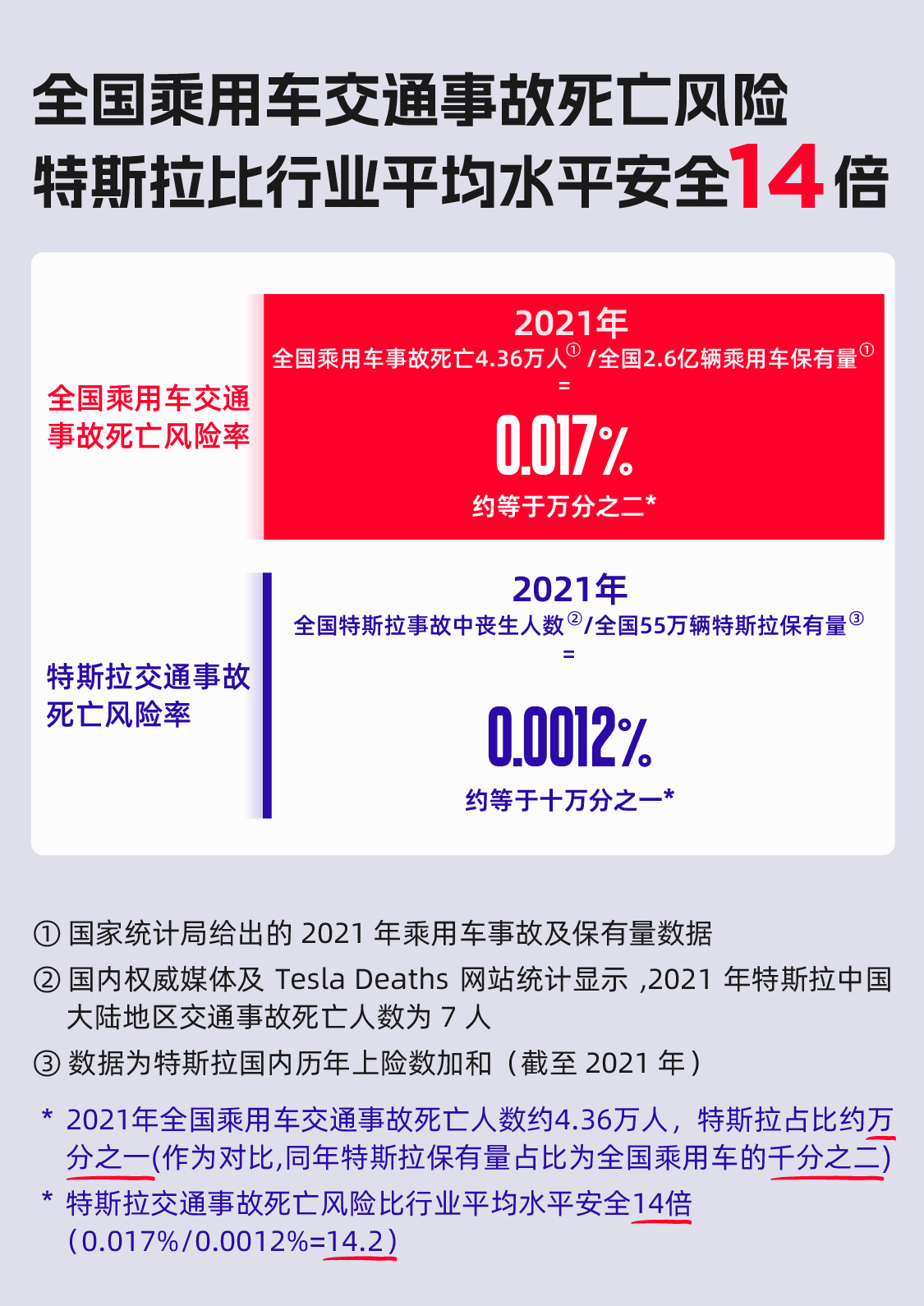 一则冷知识：占据事故报道95%特斯拉，真实事故量只有万分之一