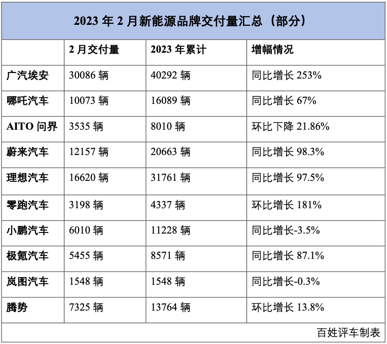 二月新能源品牌销量点评:埃安月销破3万,问界遭遇低谷!