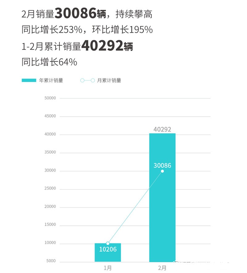 二月新能源品牌销量点评:埃安月销破3万,问界遭遇低谷!