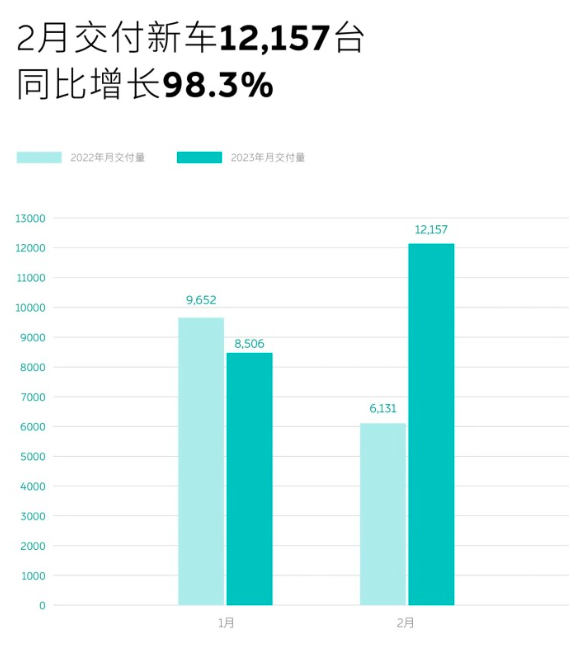 二月新能源品牌销量点评:埃安月销破3万,问界遭遇低谷!