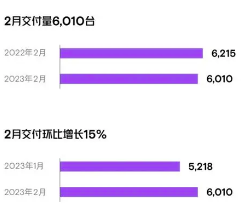 二月新能源品牌销量点评:埃安月销破3万,问界遭遇低谷!