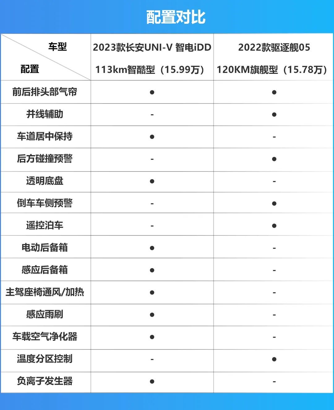 UNI-V 智电iDD对比驱逐舰05，比亚迪要被干趴了？