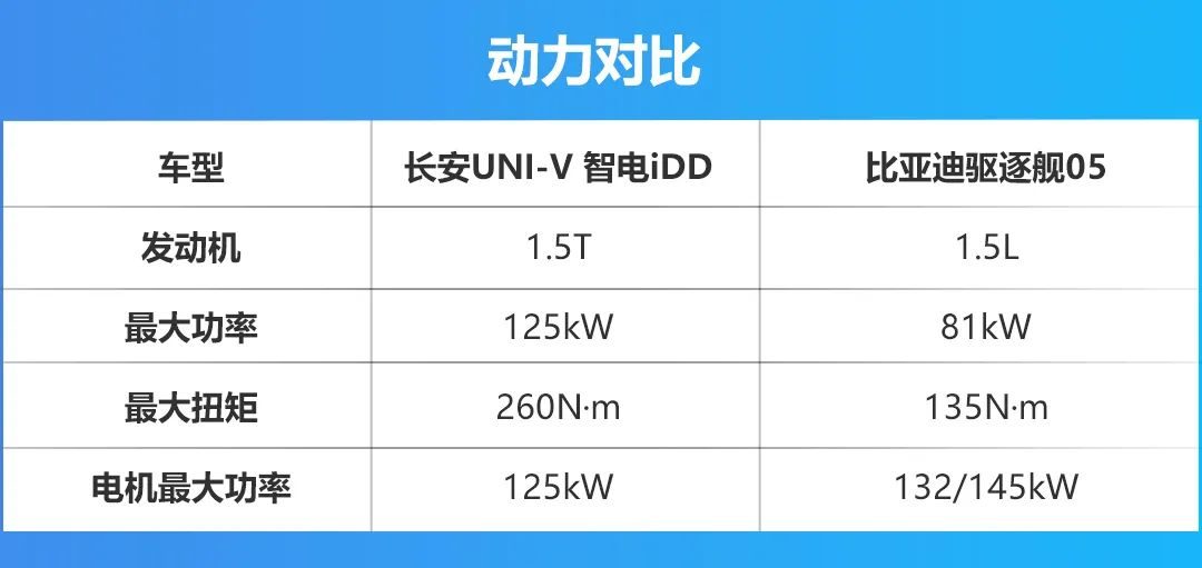 UNI-V 智电iDD对比驱逐舰05，比亚迪要被干趴了？