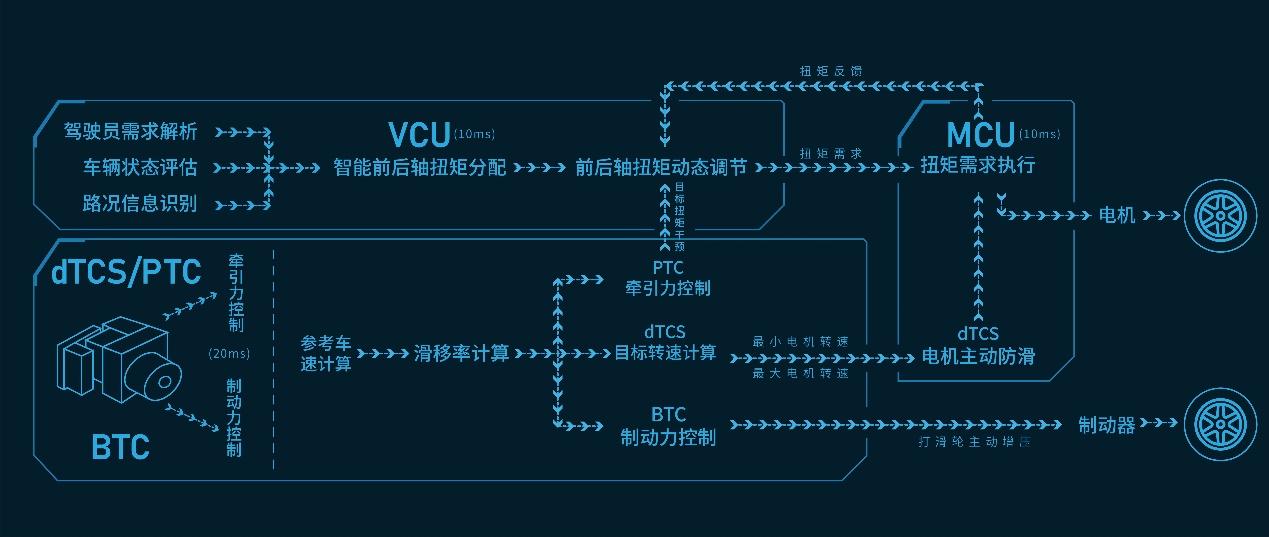 系统功率高达340kW 长城汽车全新智能四驱电混技术Hi4来了