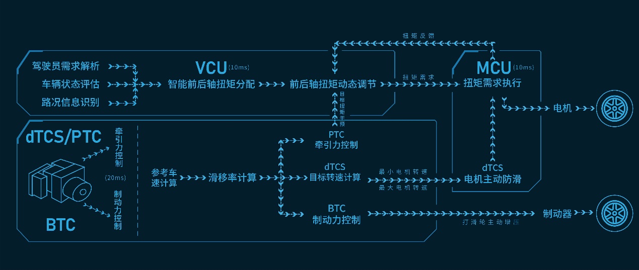 两驱价格买四驱 系统功率高达340kW 长城发布智能四驱电混技术Hi4