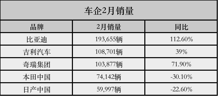 2月车市动荡，自主合资上演冰与火之歌