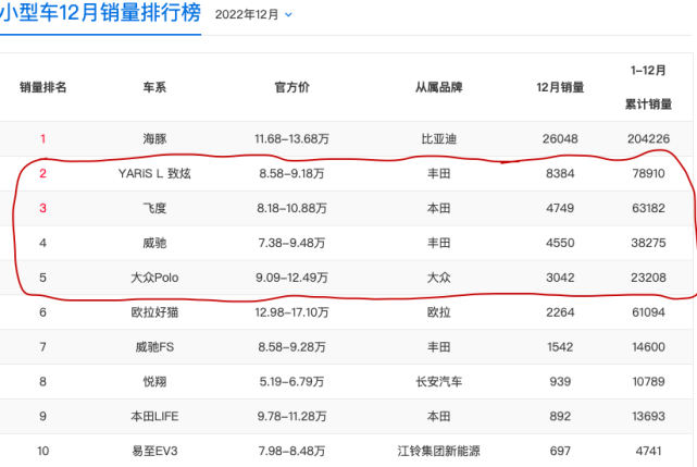 从宝藏车型沦为市场“添头”,小型合资车正经历惨痛!