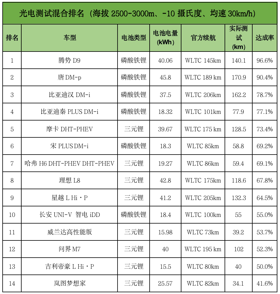 国产吊打合资？23款主流混动车大横评来了