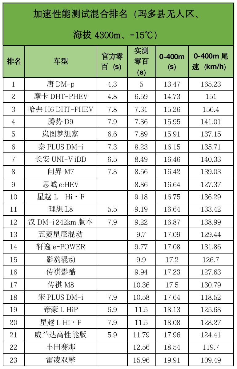 国产吊打合资？23款主流混动车大横评来了