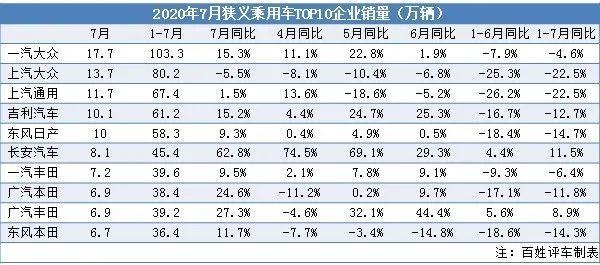 下半年车市渐暖，7月同比增长7.7%