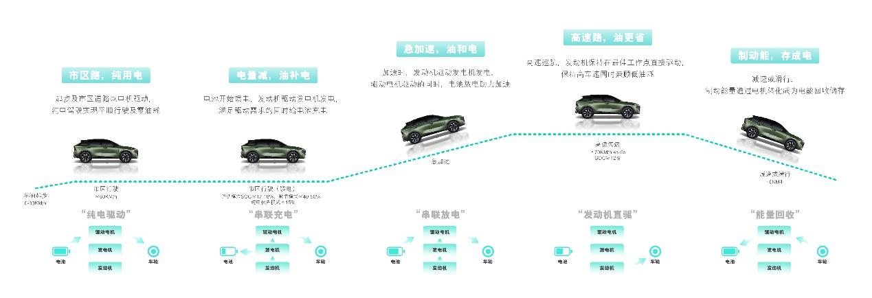 DD-i技术加持 启辰超混动大V百公里综合油耗低至0.85L