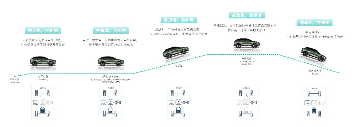 启辰DD-i超混动技术亮相 首款产品启辰大V DD-i超混动上半年上市