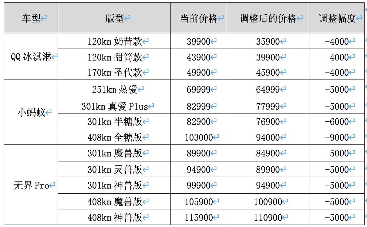 最高降幅9000元！奇瑞新能源正式官宣降价！